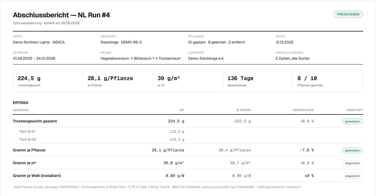 Abschlussbericht eines Grow-Zyklus in TERPIO mit Kennzahlen zu Trockengewicht, Ertrag je Pflanze und je Quadratmeter.